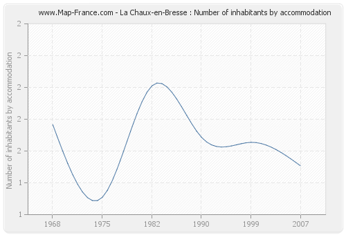 La Chaux-en-Bresse : Number of inhabitants by accommodation